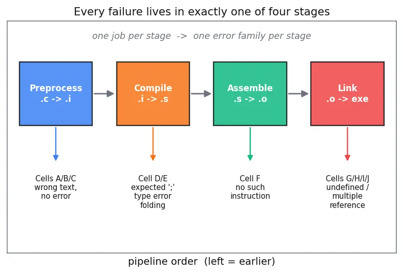 Figure — Compilation stages — preprocessing, compilation, assembly, linking
