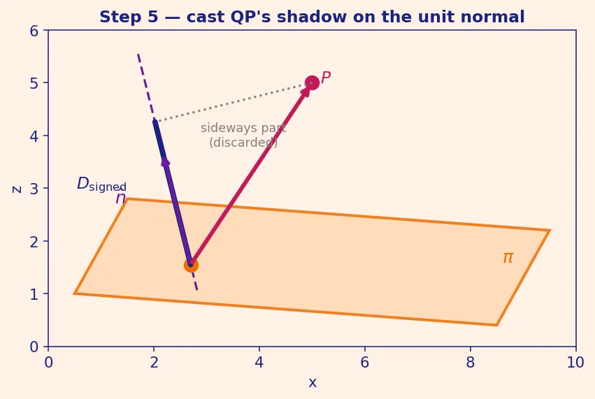 Figure — Distance from a point to a plane