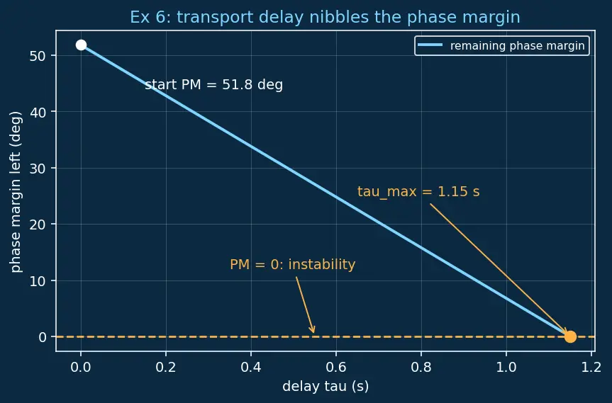 Figure — Gain margin, phase margin — stability margins
