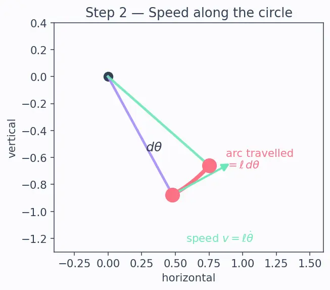 Figure — Applying E-L equations to various systems