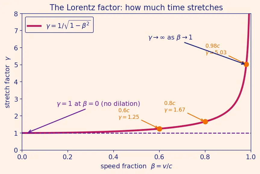 Figure — Time dilation — derivation, twin paradox