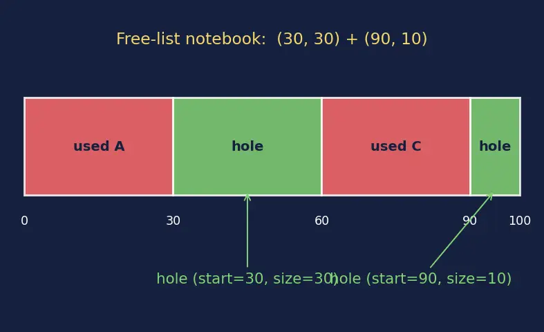 Figure — Heap fragmentation