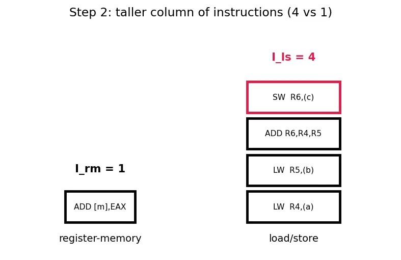 Figure — Load - store architecture model