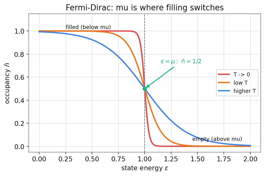 Figure — Chemical potential μ = (∂G - ∂N)_{T,P}