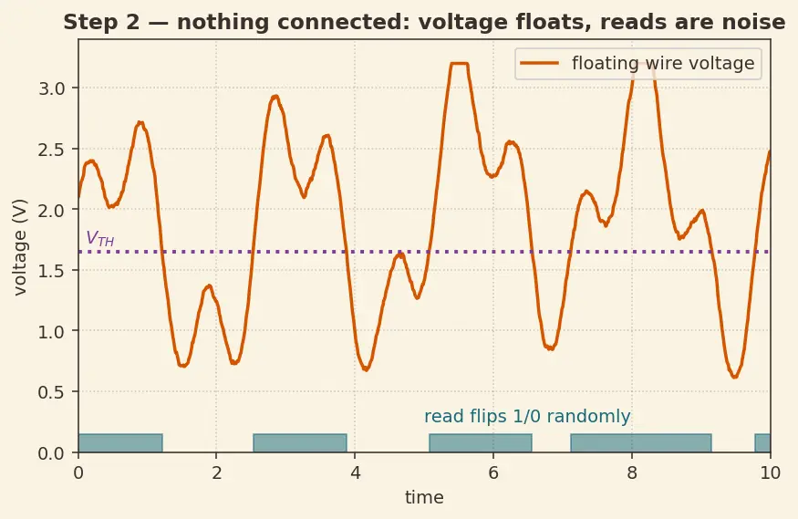 Figure — GPIO — input - output, pull-up - pull-down, interrupt on pin change