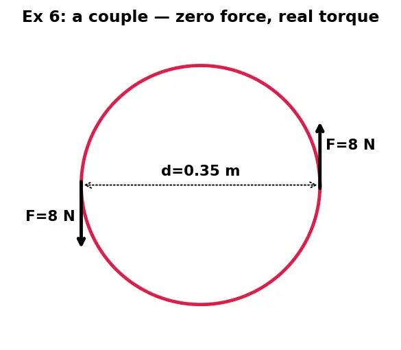 Figure — Equilibrium of rigid bodies — translational + rotational