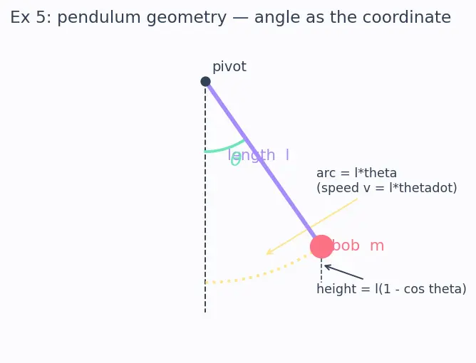 Figure — Principle of least action — Hamilton's principle derivation