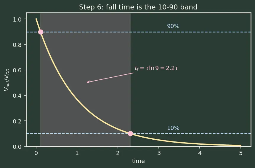 Figure — Propagation delay and rise - fall times