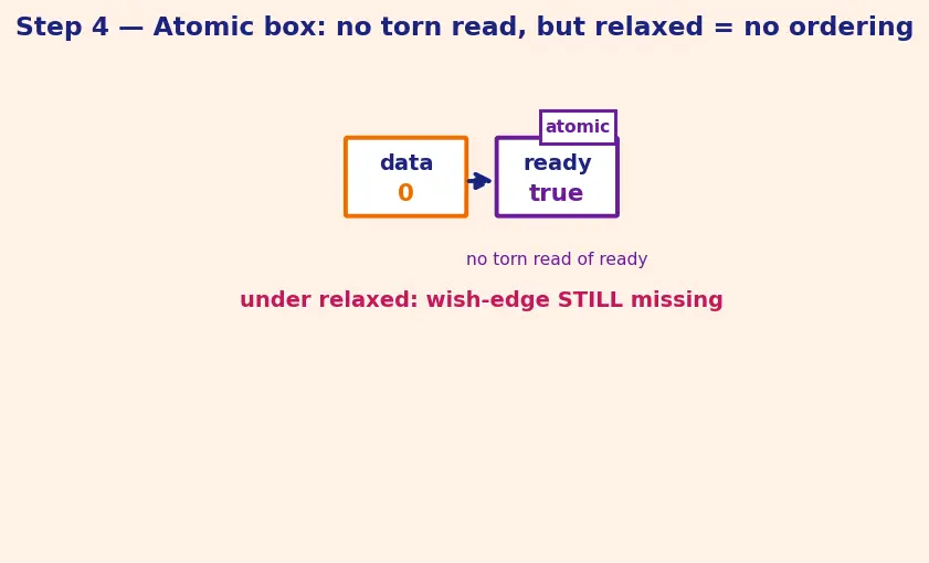 Figure — Memory model — happens-before, acquire-release semantics