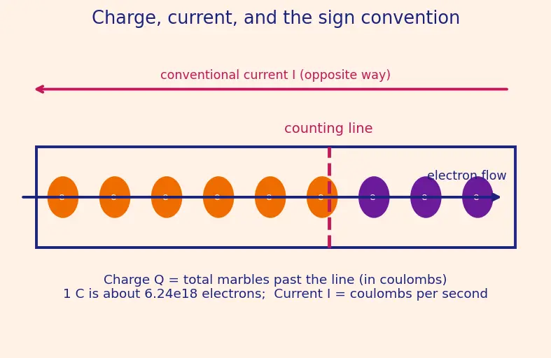 Figure — Electrolysis — Faraday's laws (m = ZIt), industrial electrolysis (NaCl, Al)