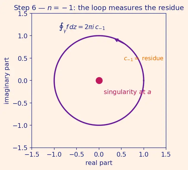 Figure — Laurent series — principal part, annulus of convergence