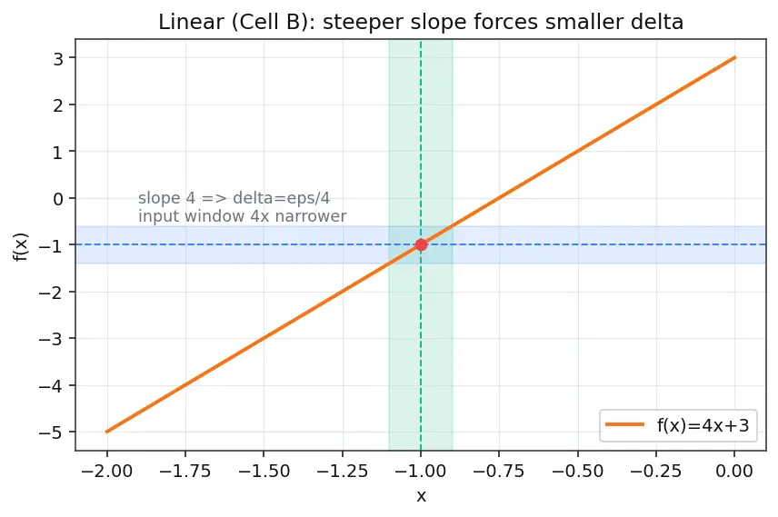 Figure — Epsilon-delta definition of a limit — formal proofs