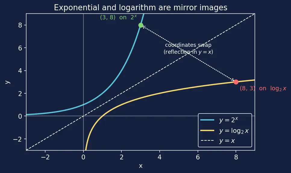 Figure — Logarithm — definition as inverse of exponential