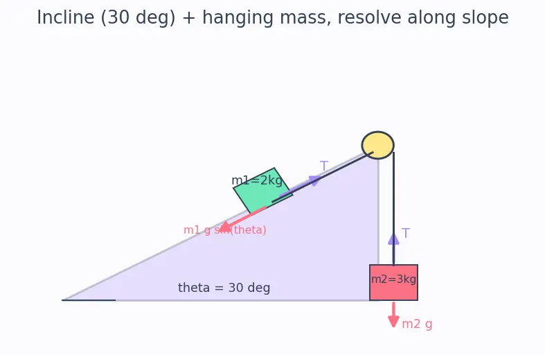 Figure — Tension in inextensible strings