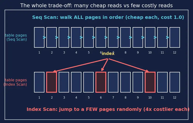 Figure — EXPLAIN — reading query plans, cost estimation