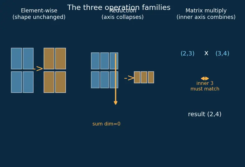 Figure — PyTorch tensors and operations