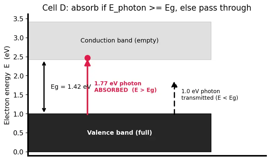 Figure — Energy bands -  valence band and conduction band