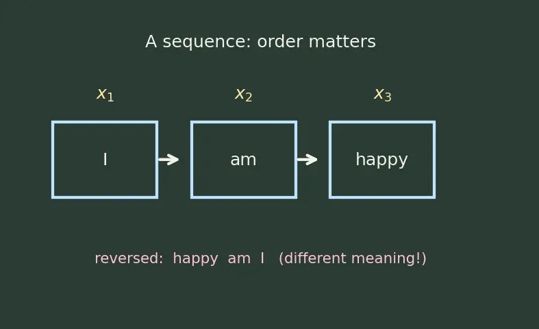Figure — Sequence-to-sequence models
