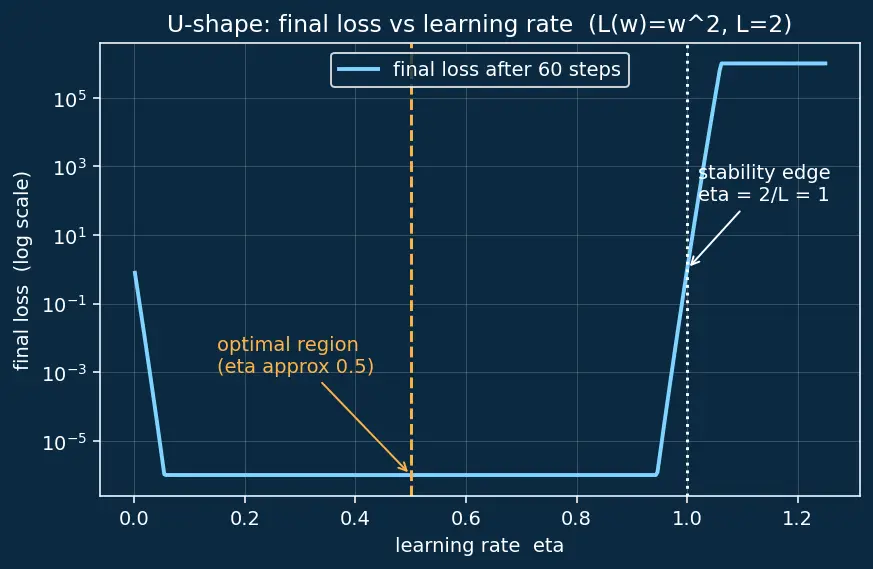 Figure — Learning rate effects on convergence