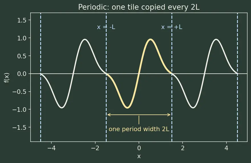 Figure — Dirichlet conditions for convergence