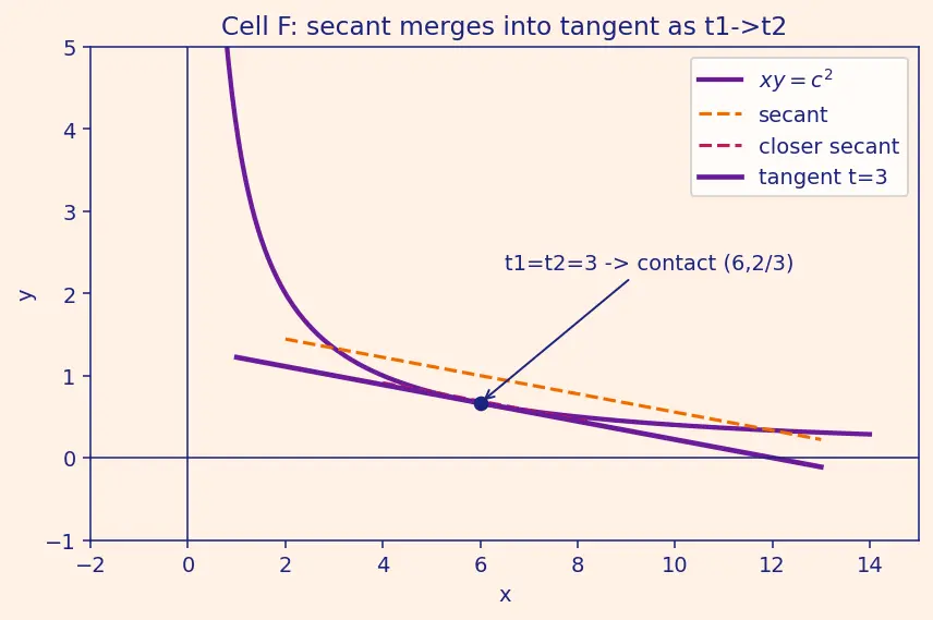 Figure — Rectangular hyperbola xy = c²