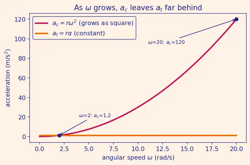 Figure — Relation to linear quantities -  v = rω, a_t = rα, a_c = rω²