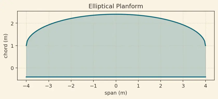 Figure — Finite wing theory — induced drag, Prandtl's lifting line