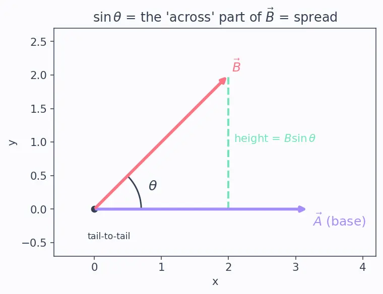 Figure — Cross product — formula, direction (right-hand rule), torque - area calculation