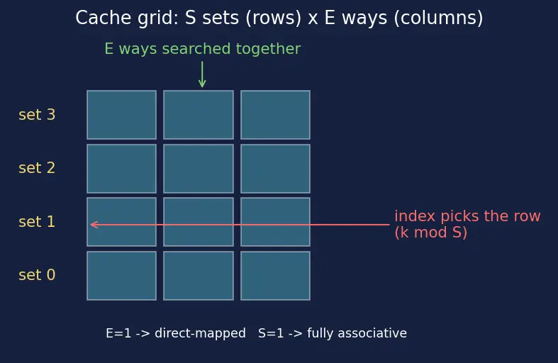 Figure — Cache organization — direct-mapped, n-way set associative, fully associative