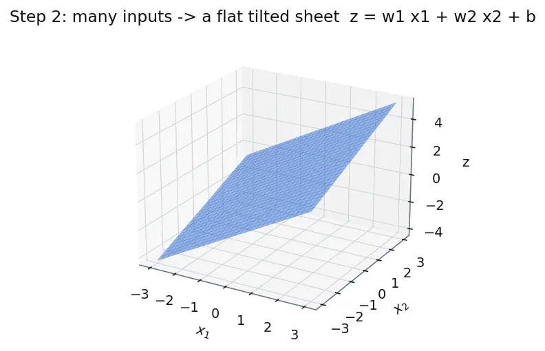 Figure — Neural network fundamentals — neuron, activation functions (ReLU, sigmoid, tanh)