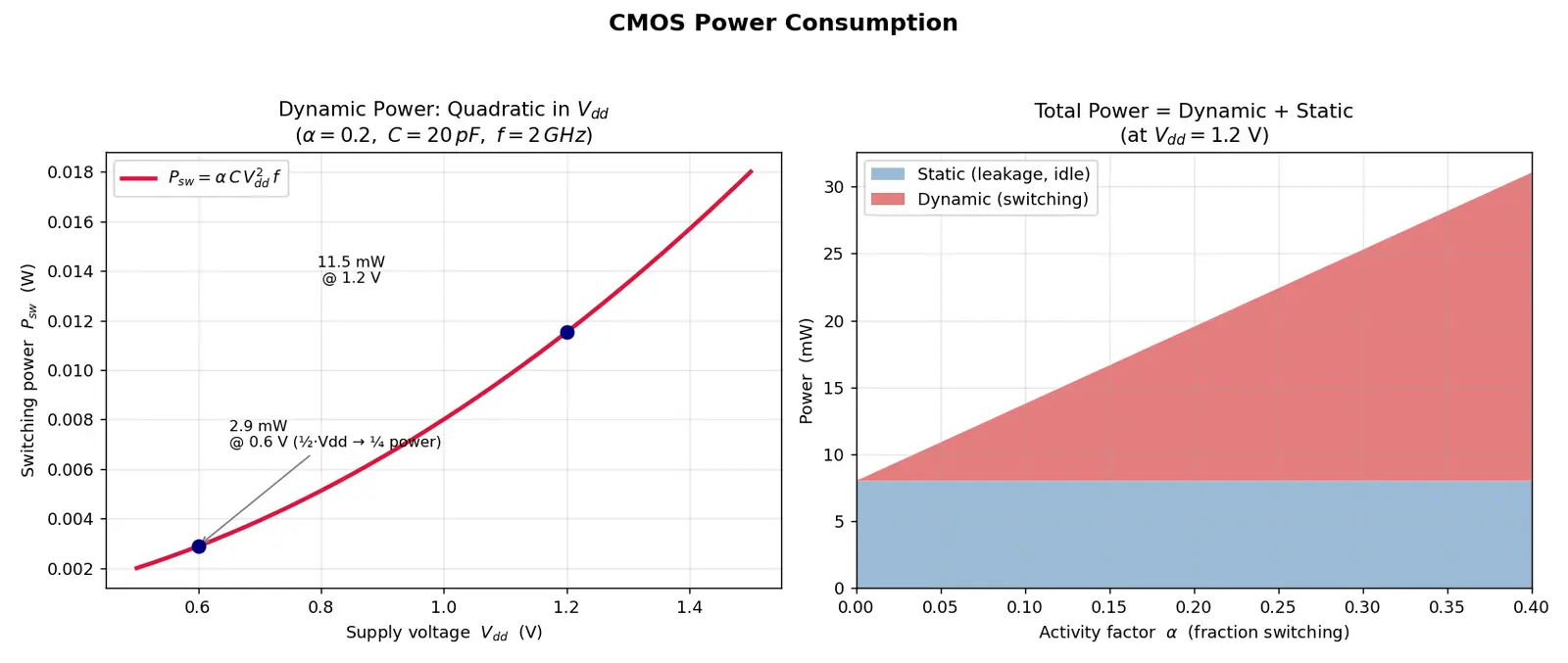 Figure — Dynamic vs static power consumption