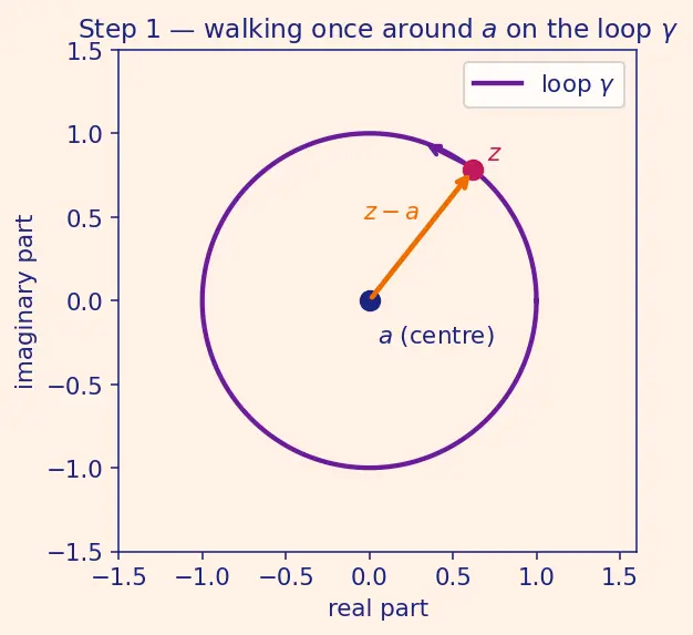 Figure — Laurent series — principal part, annulus of convergence