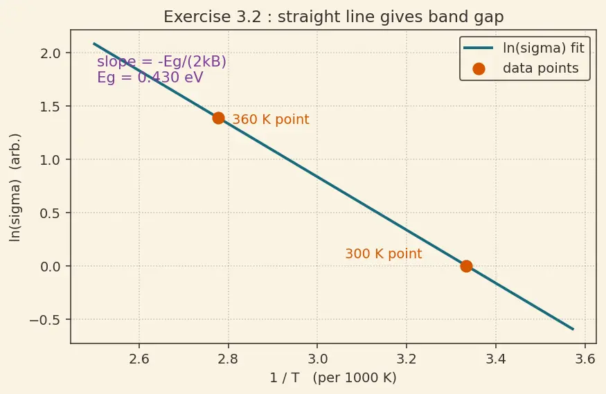 Figure — Thermal effects on conductivity