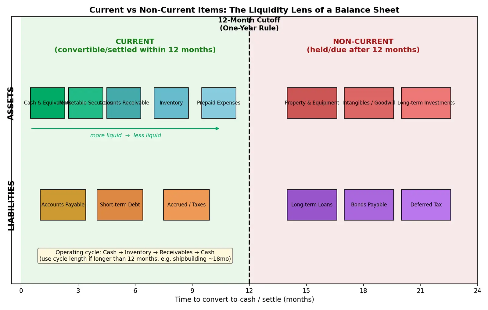 Figure — Learn about current vs non-current items