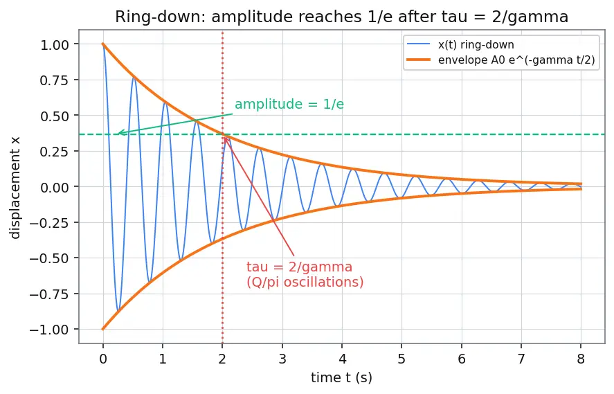Figure — Q factor — quality of oscillator