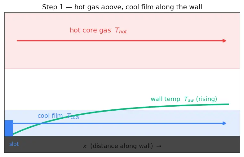 Figure — Film cooling — effectiveness, coverage fraction