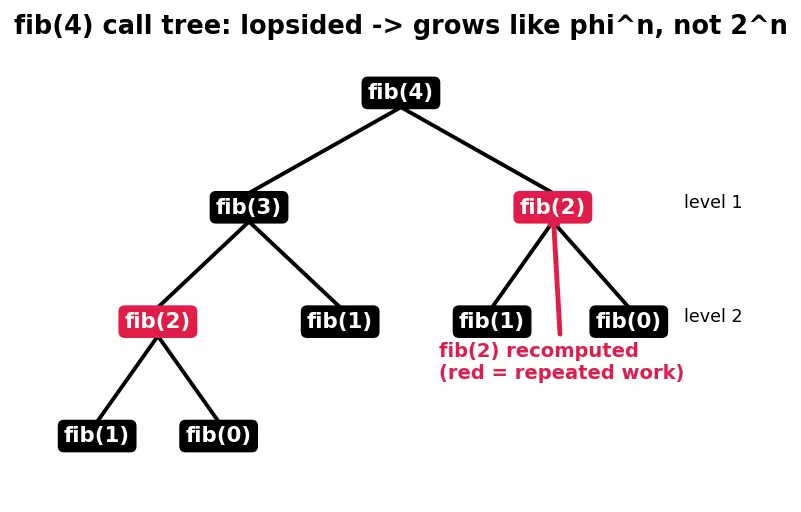 Figure — Classic recursion — factorial, Fibonacci, binary search