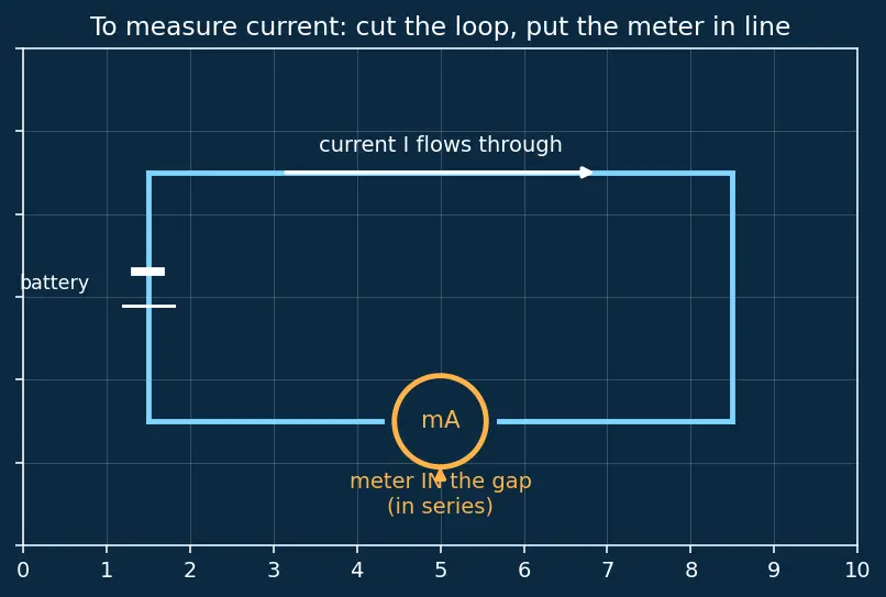 Figure — Read multimeter measurements (V, I, R)