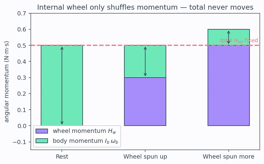 Figure — Reaction wheels — momentum management, zero-crossing
