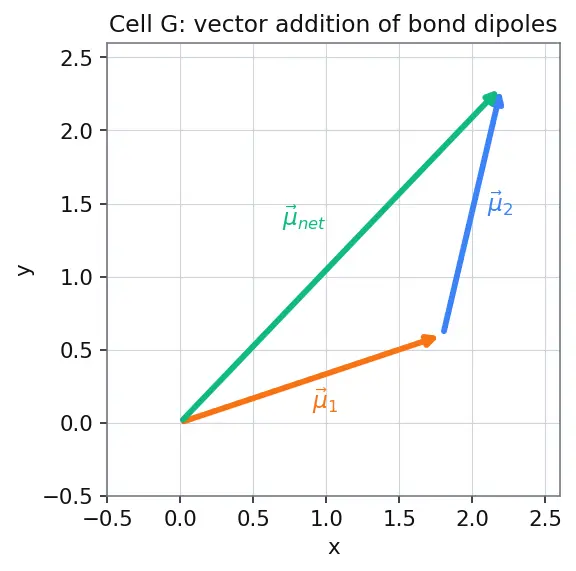 Figure — Polarity of molecules — vector sum of bond dipoles
