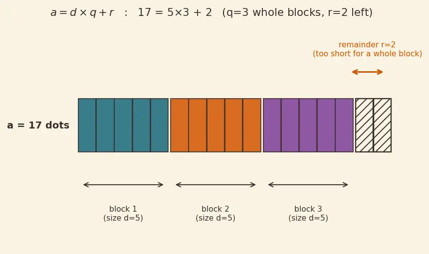 Figure — Division — long division, remainder, dividend - divisor - quotient vocabulary
