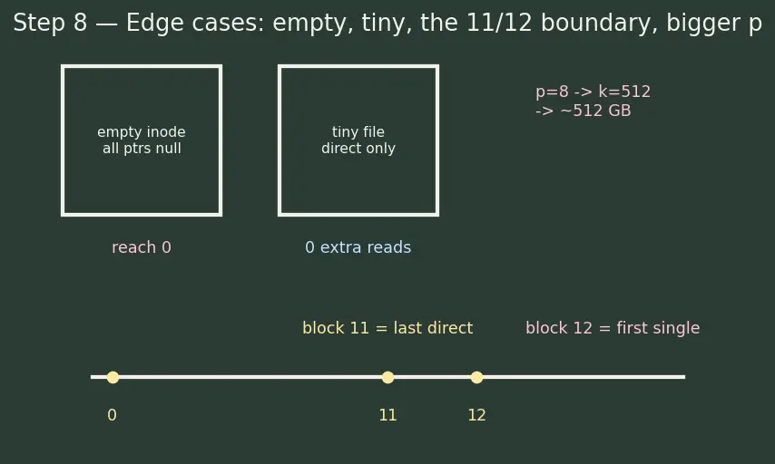 Figure — File allocation — contiguous, linked, indexed (inode)
