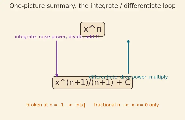 Figure — Basic integration rules — power, trig, exponential, log