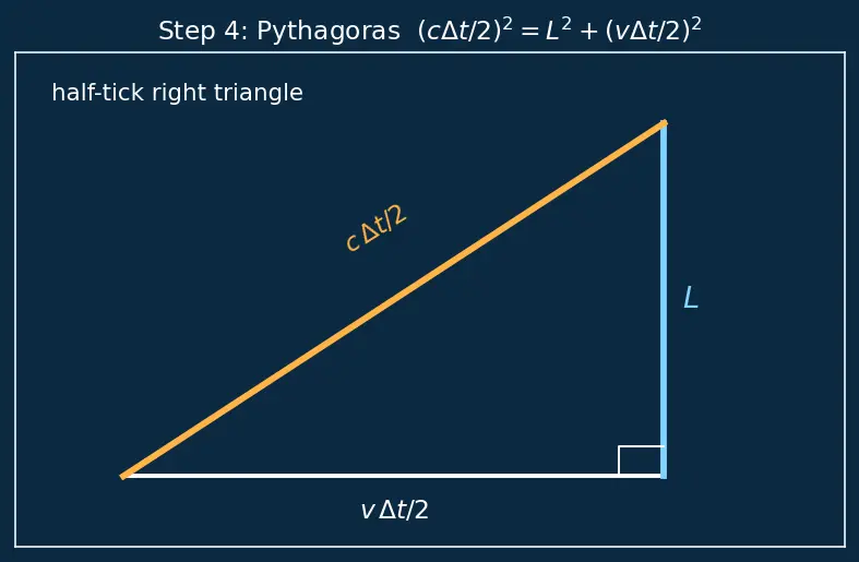 Figure — Postulates of SR