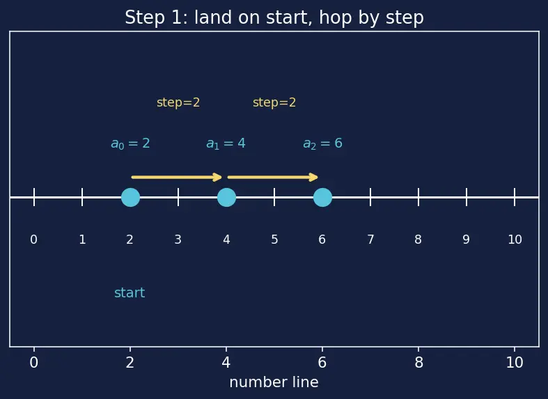 Figure — `range()` — start, stop, step