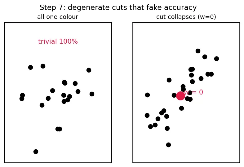 Figure — Probing classifiers