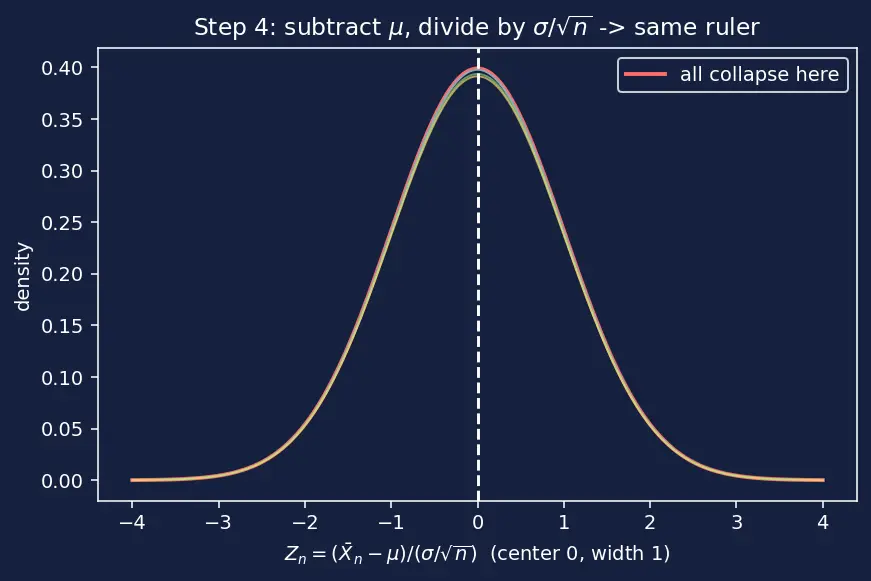Figure — Central Limit Theorem — statement, proof sketch, significance
