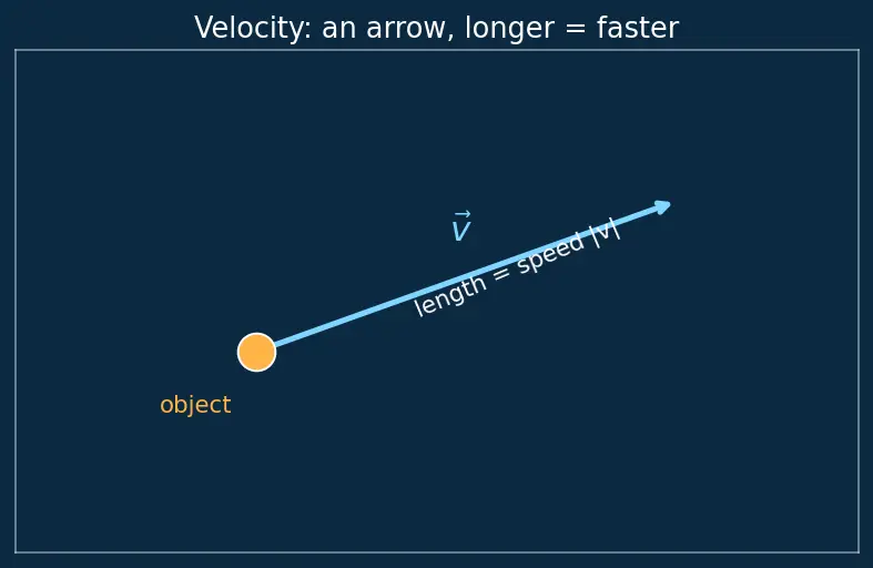 Figure — Linear momentum p = mv