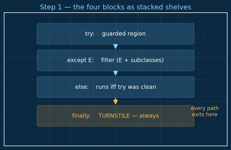 Figure — Exception handling — try, except (specific), else, finally