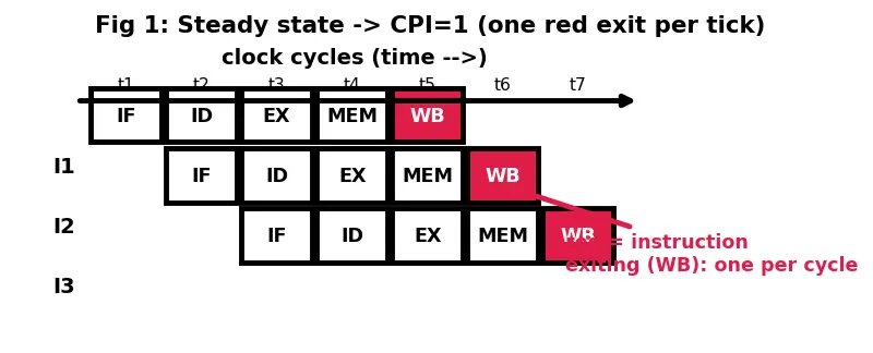Figure — Pipeline throughput and CPI